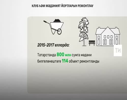 2018 елда Татарстанда 42 мәдәният объектына капиталь ремонт ясалачак