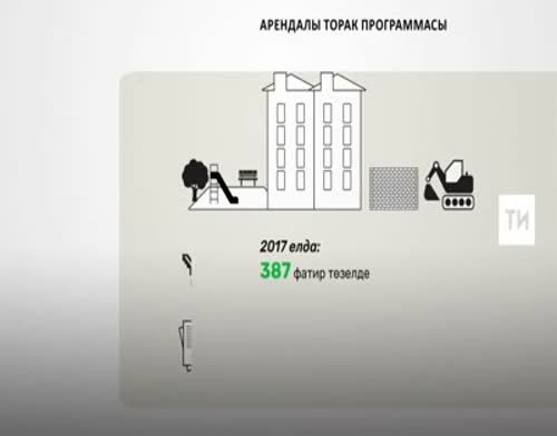 2018 елда Татарстанда арендалы торак программасы буенча 730 фатир төзеләчәк